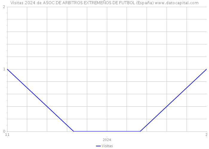 Visitas 2024 de ASOC DE ARBITROS EXTREMEÑOS DE FUTBOL (España) 