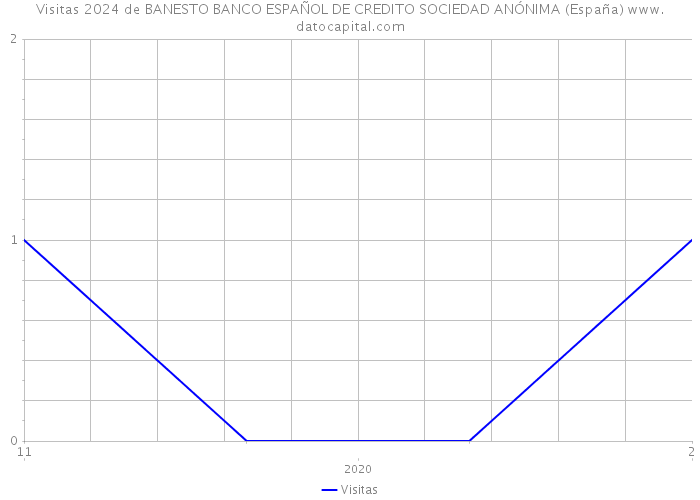 Visitas 2024 de BANESTO BANCO ESPAÑOL DE CREDITO SOCIEDAD ANÓNIMA (España) 
