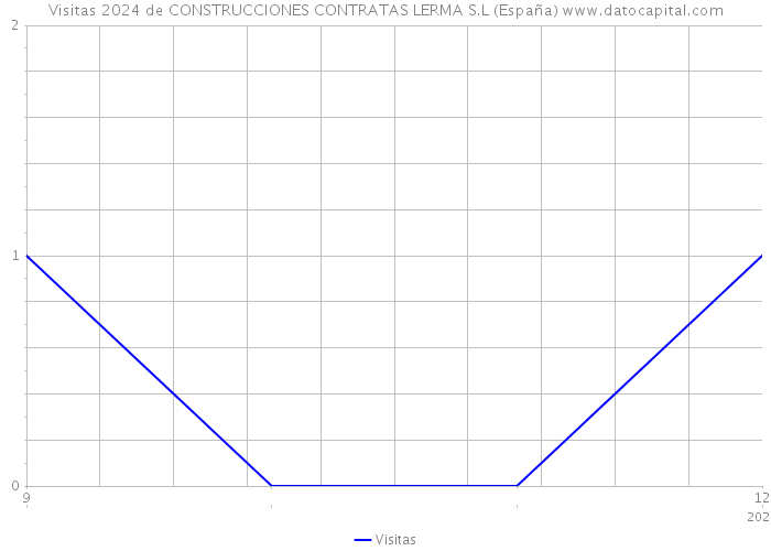 Visitas 2024 de CONSTRUCCIONES CONTRATAS LERMA S.L (España) 