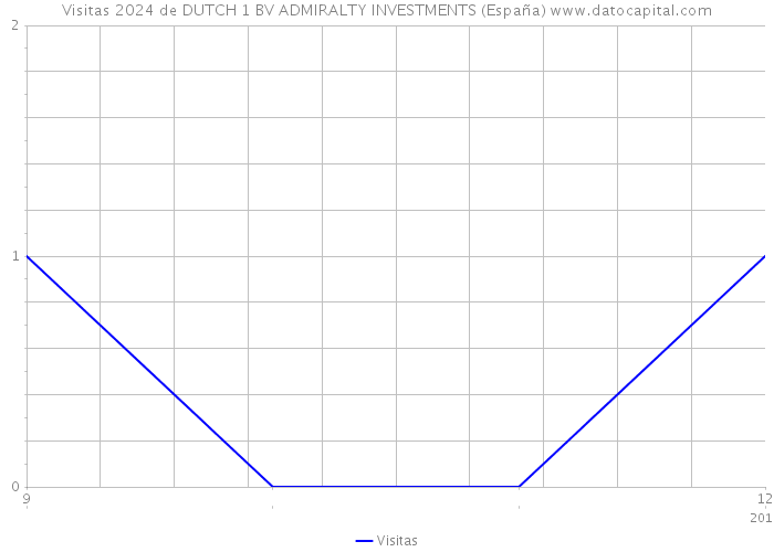 Visitas 2024 de DUTCH 1 BV ADMIRALTY INVESTMENTS (España) 