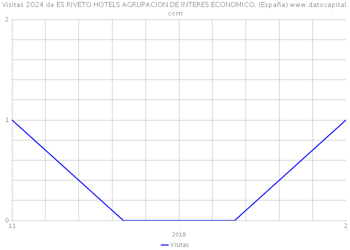 Visitas 2024 de ES RIVETO HOTELS AGRUPACION DE INTERES ECONOMICO. (España) 
