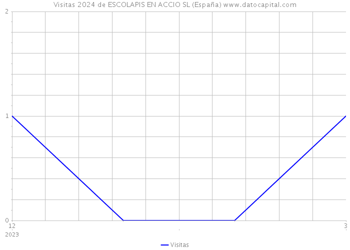Visitas 2024 de ESCOLAPIS EN ACCIO SL (España) 