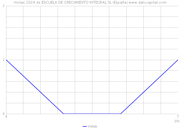 Visitas 2024 de ESCUELA DE CRECIMIENTO INTEGRAL SL (España) 