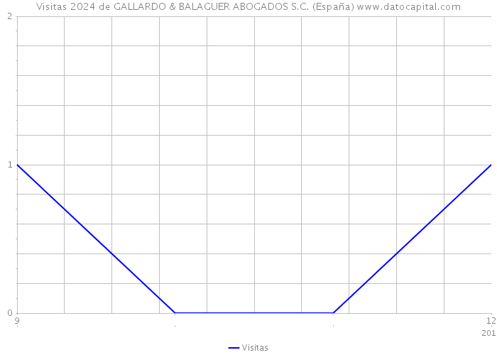 Visitas 2024 de GALLARDO & BALAGUER ABOGADOS S.C. (España) 