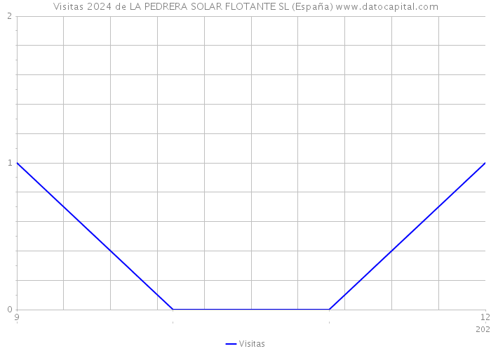 Visitas 2024 de LA PEDRERA SOLAR FLOTANTE SL (España) 