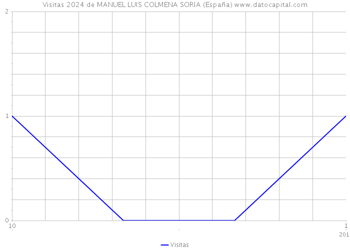 Visitas 2024 de MANUEL LUIS COLMENA SORIA (España) 