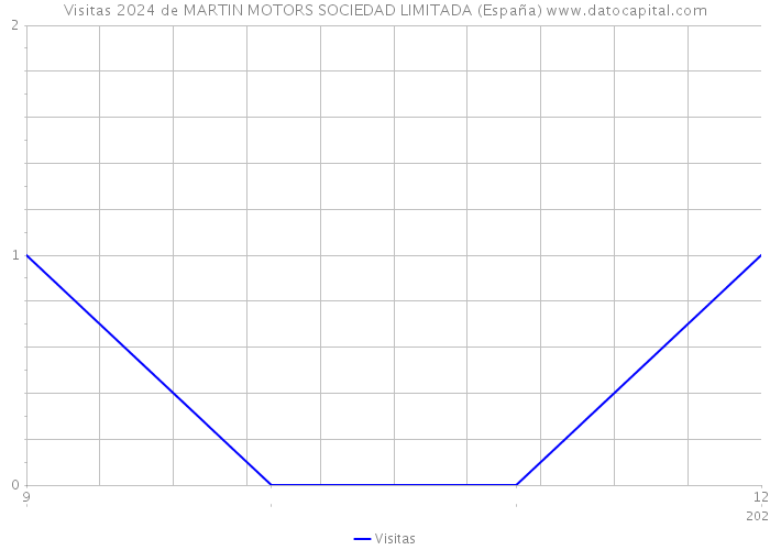 Visitas 2024 de MARTIN MOTORS SOCIEDAD LIMITADA (España) 