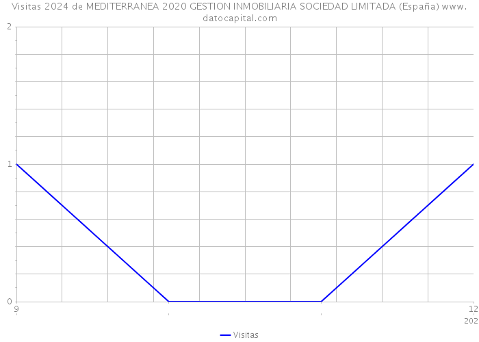 Visitas 2024 de MEDITERRANEA 2020 GESTION INMOBILIARIA SOCIEDAD LIMITADA (España) 