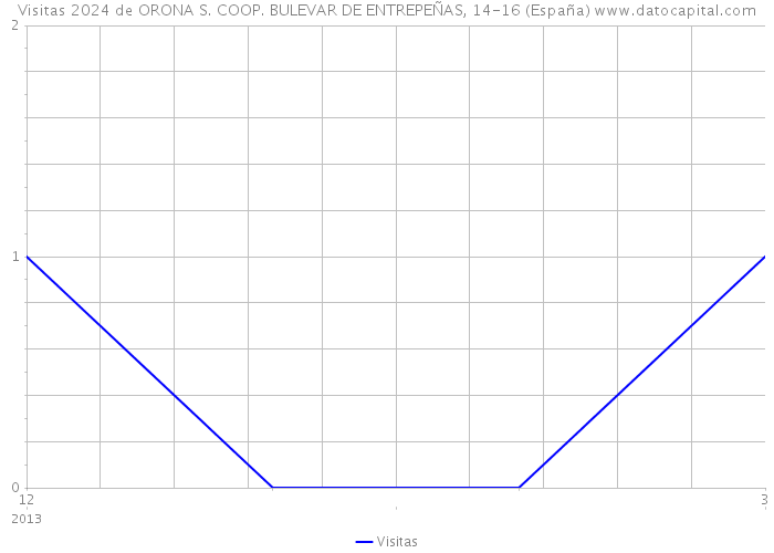 Visitas 2024 de ORONA S. COOP. BULEVAR DE ENTREPEÑAS, 14-16 (España) 
