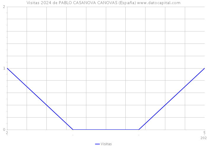 Visitas 2024 de PABLO CASANOVA CANOVAS (España) 