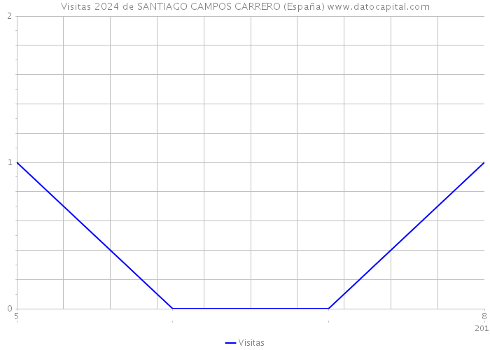 Visitas 2024 de SANTIAGO CAMPOS CARRERO (España) 
