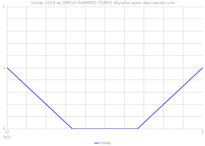 Visitas 2024 de SERGIO RAMIREZ ITUERO (España) 