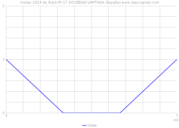 Visitas 2024 de SULAYR G7 SOCIEDAD LIMITADA (España) 