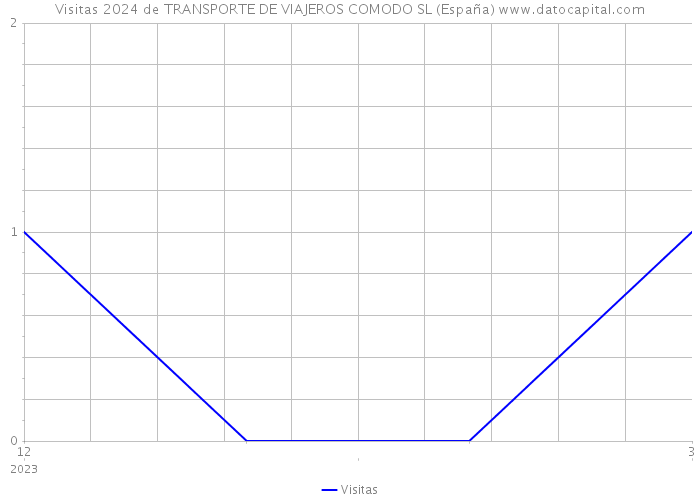 Visitas 2024 de TRANSPORTE DE VIAJEROS COMODO SL (España) 
