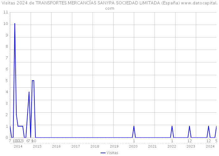 Visitas 2024 de TRANSPORTES MERCANCÍAS SANYPA SOCIEDAD LIMITADA (España) 