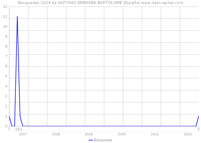Búsquedas 2024 de ANTONIO EMBARBA BARTOLOME (España) 