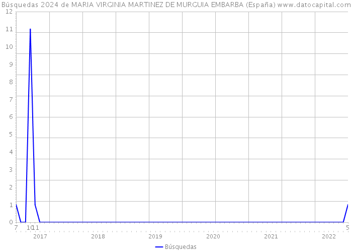 Búsquedas 2024 de MARIA VIRGINIA MARTINEZ DE MURGUIA EMBARBA (España) 
