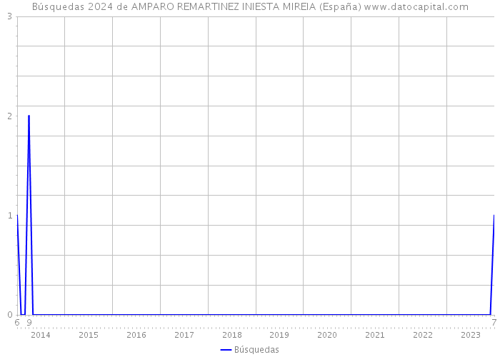 Búsquedas 2024 de AMPARO REMARTINEZ INIESTA MIREIA (España) 