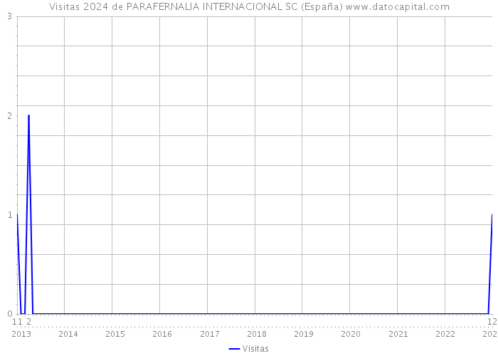 Visitas 2024 de PARAFERNALIA INTERNACIONAL SC (España) 