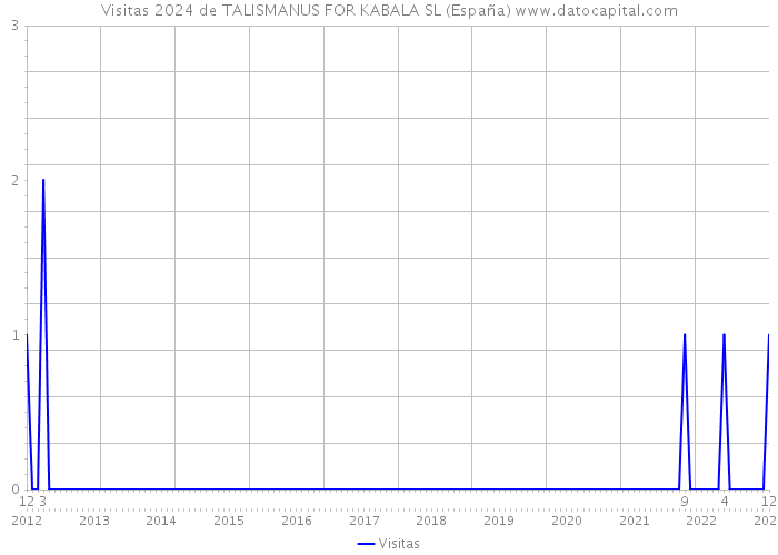 Visitas 2024 de TALISMANUS FOR KABALA SL (España) 