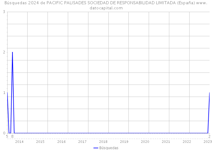 Búsquedas 2024 de PACIFIC PALISADES SOCIEDAD DE RESPONSABILIDAD LIMITADA (España) 