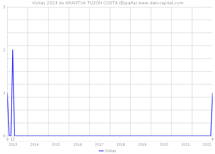 Visitas 2024 de ARANTXA TUZON COSTA (España) 