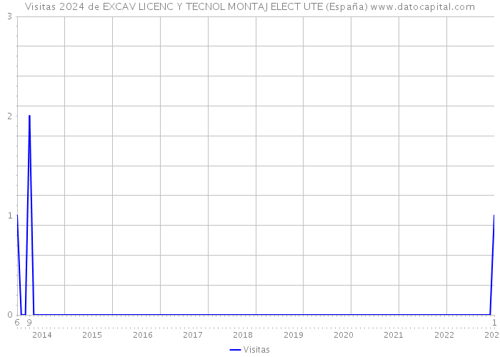 Visitas 2024 de EXCAV LICENC Y TECNOL MONTAJ ELECT UTE (España) 