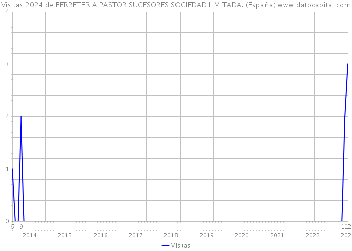 Visitas 2024 de FERRETERIA PASTOR SUCESORES SOCIEDAD LIMITADA. (España) 