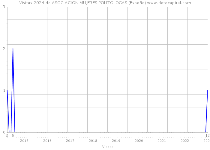 Visitas 2024 de ASOCIACION MUJERES POLITOLOGAS (España) 