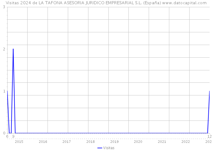 Visitas 2024 de LA TAFONA ASESORIA JURIDICO EMPRESARIAL S.L. (España) 