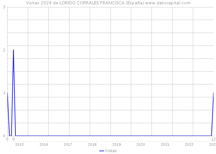 Visitas 2024 de LORIDO CORRALES FRANCISCA (España) 