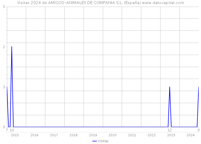 Visitas 2024 de AMIGOS-ANIMALES DE COMPANIA S.L. (España) 