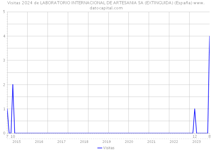 Visitas 2024 de LABORATORIO INTERNACIONAL DE ARTESANIA SA (EXTINGUIDA) (España) 