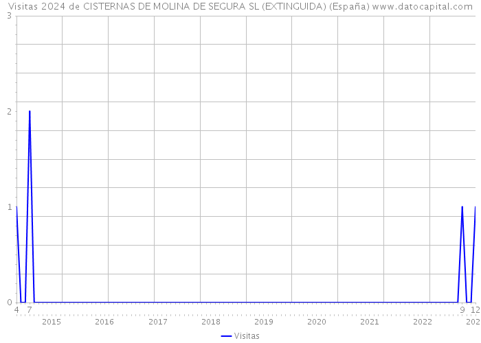 Visitas 2024 de CISTERNAS DE MOLINA DE SEGURA SL (EXTINGUIDA) (España) 