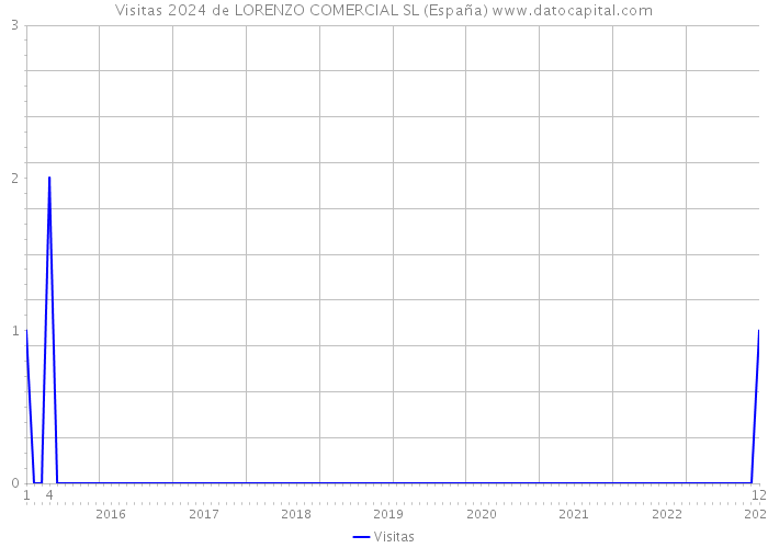Visitas 2024 de LORENZO COMERCIAL SL (España) 