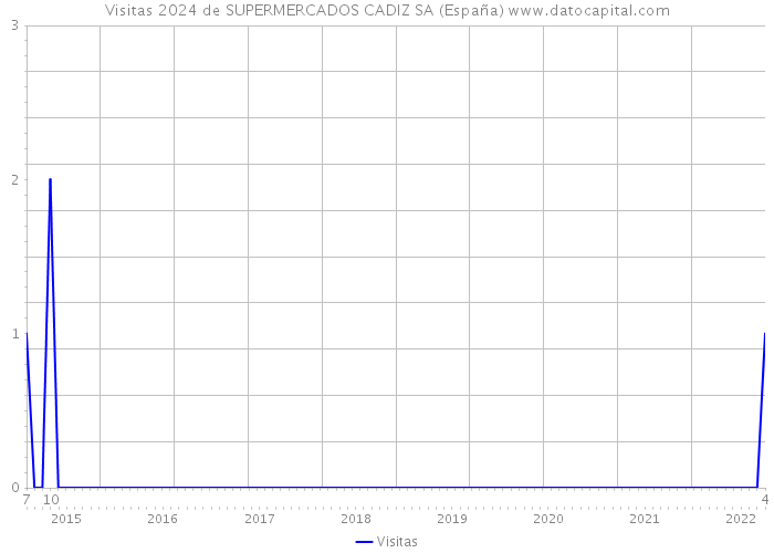 Visitas 2024 de SUPERMERCADOS CADIZ SA (España) 