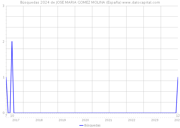 Búsquedas 2024 de JOSE MARIA GOMEZ MOLINA (España) 