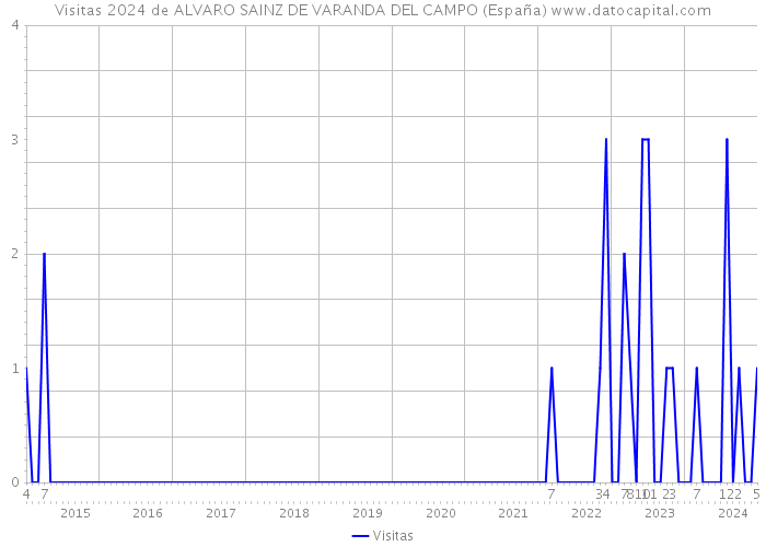 Visitas 2024 de ALVARO SAINZ DE VARANDA DEL CAMPO (España) 