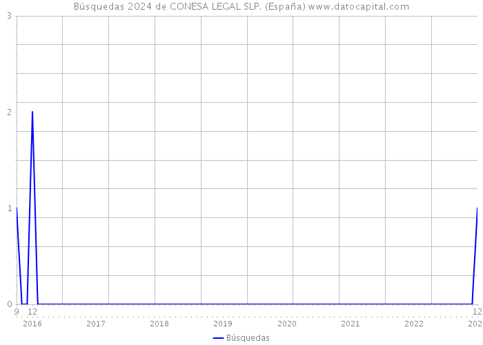 Búsquedas 2024 de CONESA LEGAL SLP. (España) 