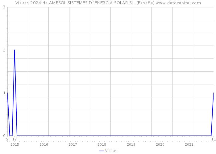Visitas 2024 de AMBSOL SISTEMES D`ENERGIA SOLAR SL. (España) 