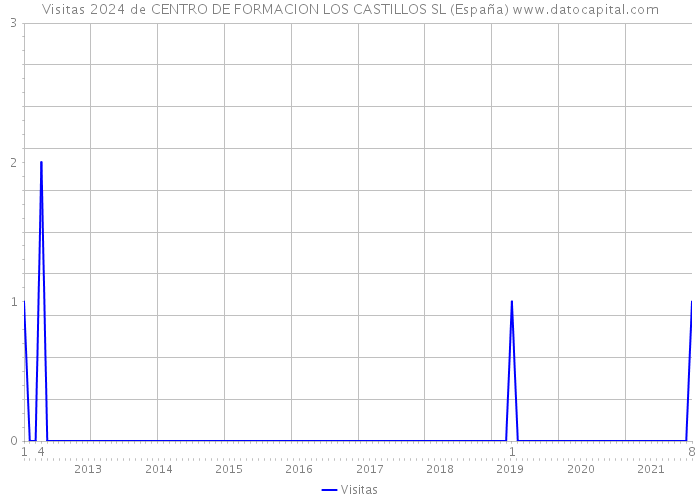 Visitas 2024 de CENTRO DE FORMACION LOS CASTILLOS SL (España) 
