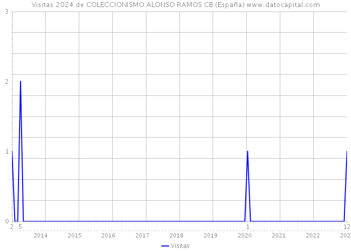 Visitas 2024 de COLECCIONISMO ALONSO RAMOS CB (España) 