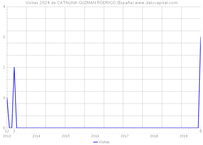 Visitas 2024 de CATALINA GUZMAN RODRIGO (España) 
