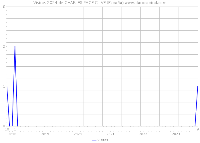Visitas 2024 de CHARLES PAGE CLIVE (España) 
