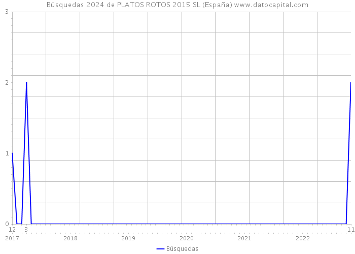 Búsquedas 2024 de PLATOS ROTOS 2015 SL (España) 
