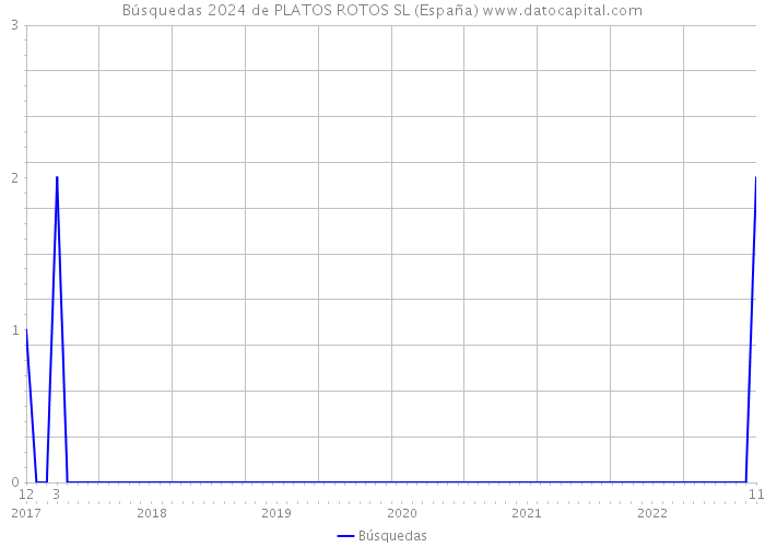 Búsquedas 2024 de PLATOS ROTOS SL (España) 