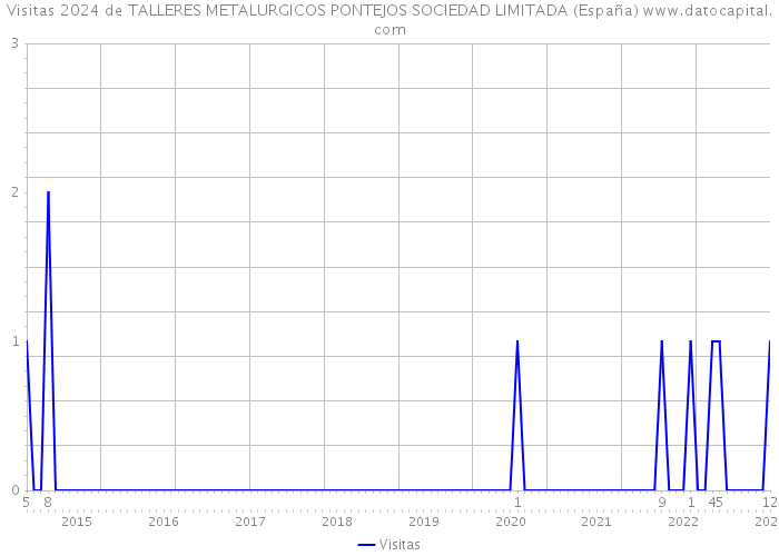 Visitas 2024 de TALLERES METALURGICOS PONTEJOS SOCIEDAD LIMITADA (España) 