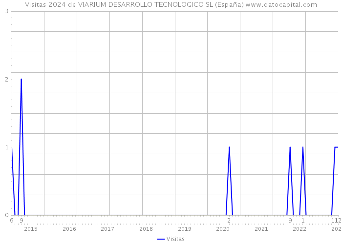 Visitas 2024 de VIARIUM DESARROLLO TECNOLOGICO SL (España) 