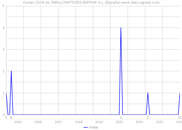 Visitas 2024 de SWALLOW FOODS ESPANA S.L. (España) 