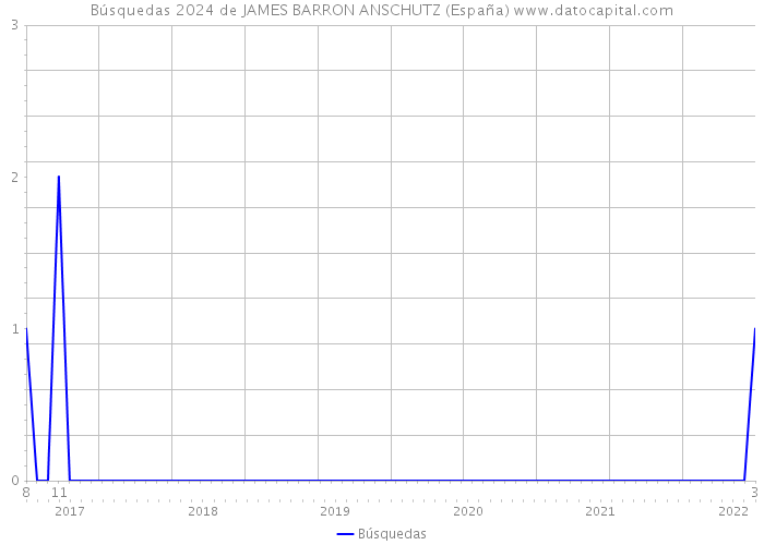 Búsquedas 2024 de JAMES BARRON ANSCHUTZ (España) 